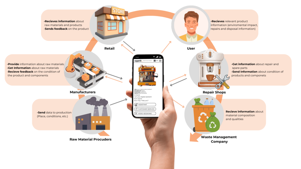 
Digital Product Passports